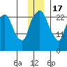 Anchorage tide chart for Saturday, December 17, 2022