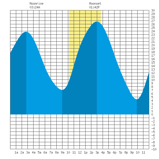 Anchorage tide chart for Sunday, December 18, 2022
