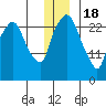 Anchorage tide chart for Sunday, December 18, 2022