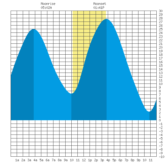 Anchorage tide chart for Monday, December 19, 2022