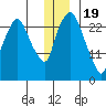 Anchorage tide chart for Monday, December 19, 2022
