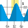 Anchorage tide chart for Thursday, December 1, 2022