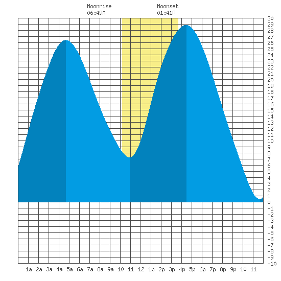 Anchorage tide chart for Tuesday, December 20, 2022