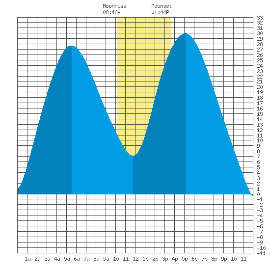 Anchorage tide chart for Wednesday, December 21, 2022