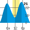 Anchorage tide chart for Wednesday, December 21, 2022