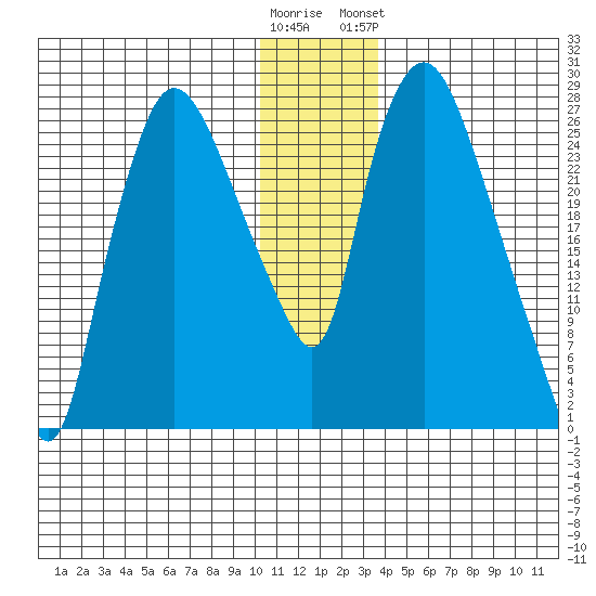 Anchorage tide chart for Thursday, December 22, 2022