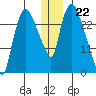 Anchorage tide chart for Thursday, December 22, 2022