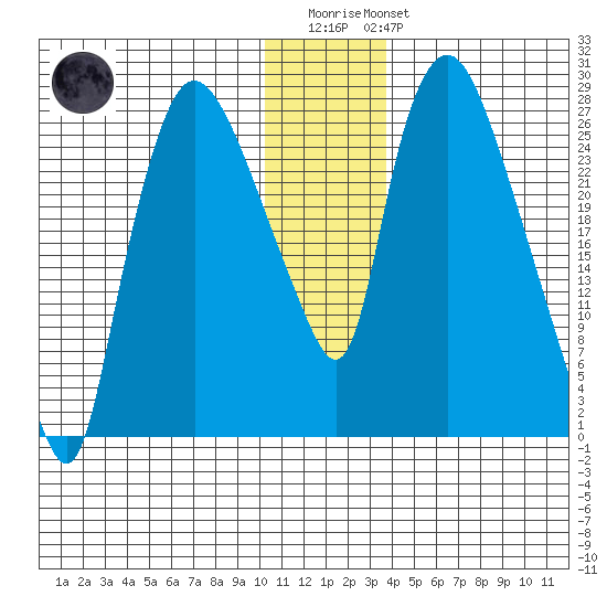 Anchorage tide chart for Friday, December 23, 2022