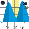 Anchorage tide chart for Friday, December 23, 2022