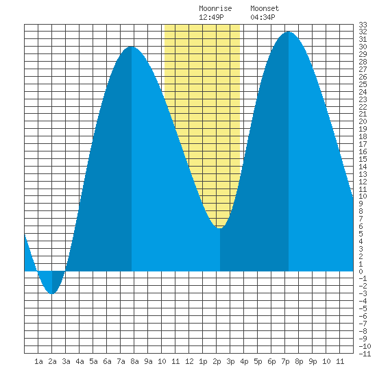 Anchorage tide chart for Saturday, December 24, 2022