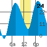 Anchorage tide chart for Saturday, December 24, 2022
