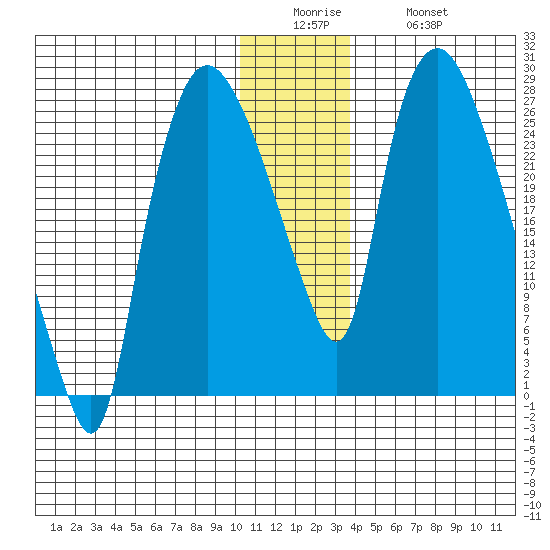 Anchorage tide chart for Sunday, December 25, 2022