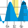 Anchorage tide chart for Sunday, December 25, 2022