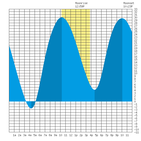 Anchorage tide chart for Tuesday, December 27, 2022