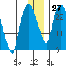 Anchorage tide chart for Tuesday, December 27, 2022