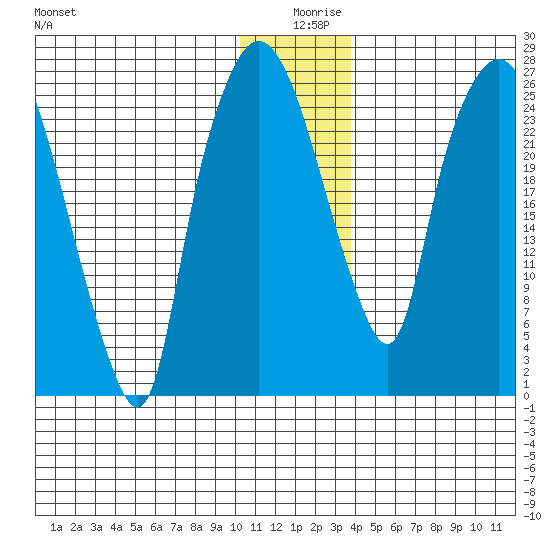 Anchorage tide chart for Wednesday, December 28, 2022