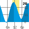 Anchorage tide chart for Wednesday, December 28, 2022