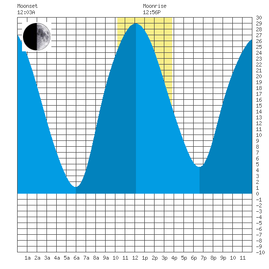 Anchorage tide chart for Thursday, December 29, 2022