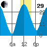 Anchorage tide chart for Thursday, December 29, 2022