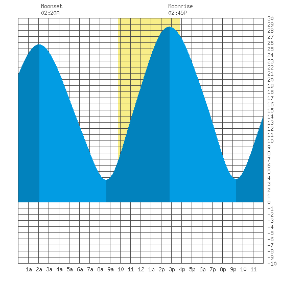 Anchorage tide chart for Friday, December 2, 2022