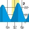 Anchorage tide chart for Friday, December 2, 2022