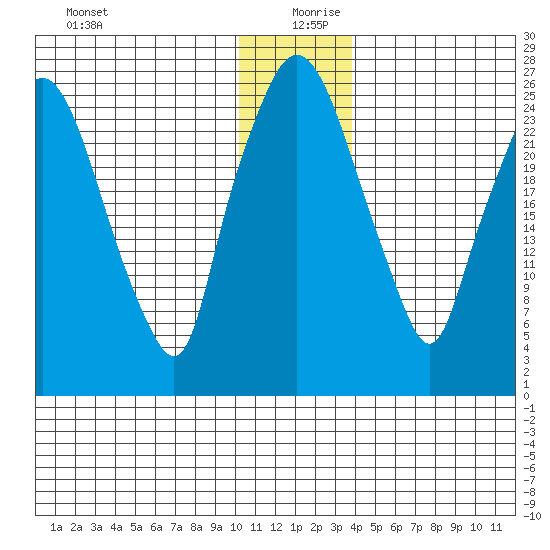 Anchorage tide chart for Friday, December 30, 2022