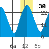 Anchorage tide chart for Friday, December 30, 2022