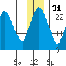 Anchorage tide chart for Saturday, December 31, 2022