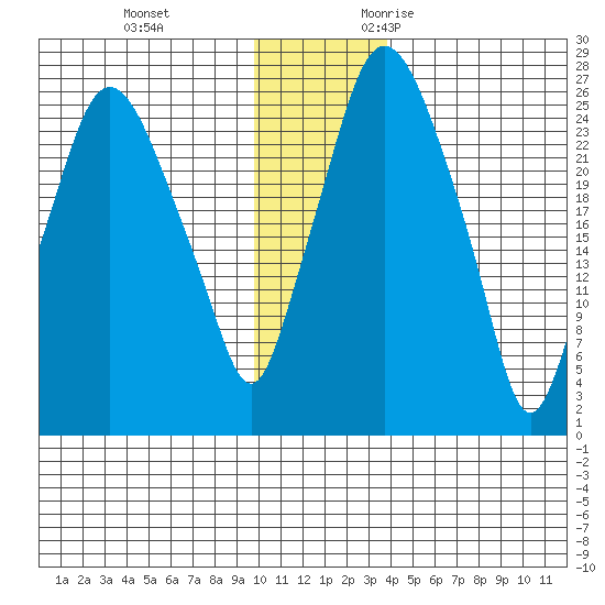 Anchorage tide chart for Saturday, December 3, 2022