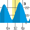 Anchorage tide chart for Saturday, December 3, 2022