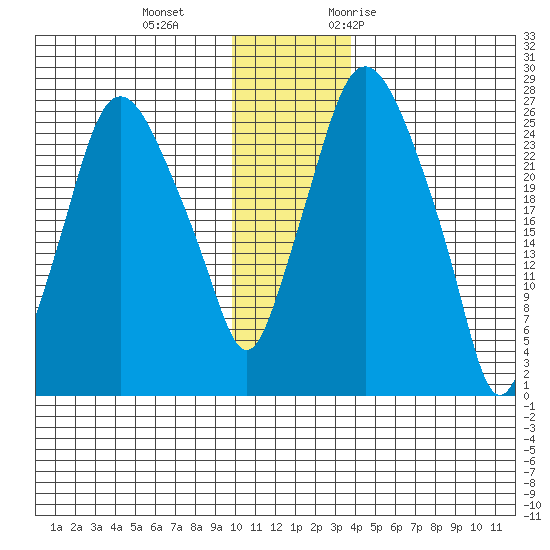 Anchorage tide chart for Sunday, December 4, 2022