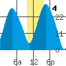 Anchorage tide chart for Sunday, December 4, 2022