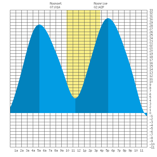 Anchorage tide chart for Monday, December 5, 2022