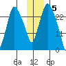 Anchorage tide chart for Monday, December 5, 2022