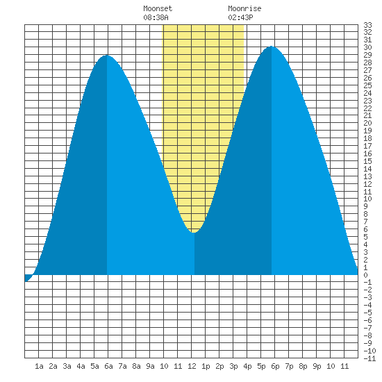Anchorage tide chart for Tuesday, December 6, 2022