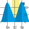 Anchorage tide chart for Tuesday, December 6, 2022