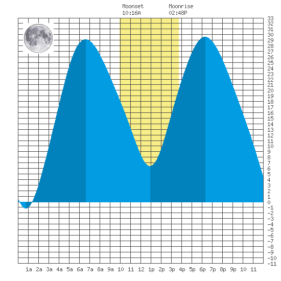 Anchorage tide chart for Wednesday, December 7, 2022