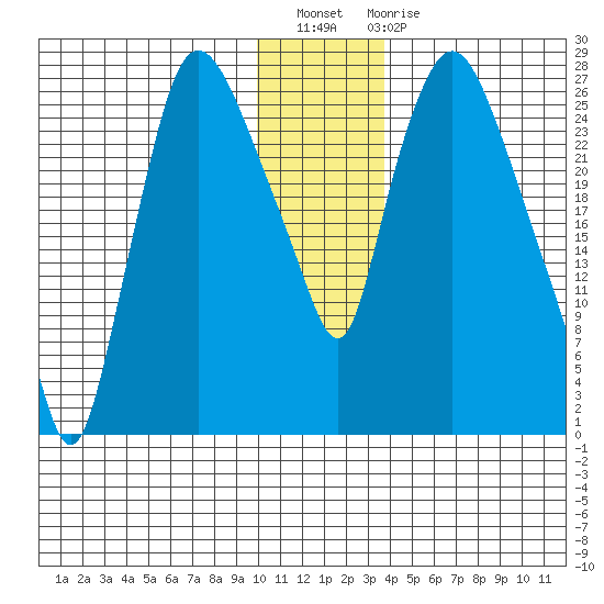 Anchorage tide chart for Thursday, December 8, 2022