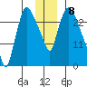 Anchorage tide chart for Thursday, December 8, 2022