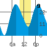 Anchorage tide chart for Friday, December 9, 2022