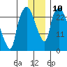 Anchorage tide chart for Tuesday, January 10, 2023