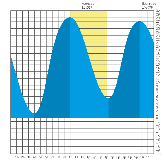 Anchorage tide chart for Wednesday, January 11, 2023