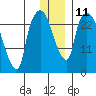 Anchorage tide chart for Wednesday, January 11, 2023