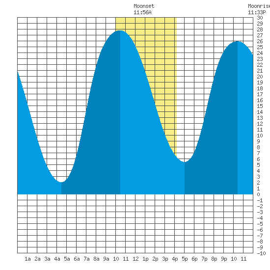 Anchorage tide chart for Thursday, January 12, 2023