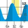 Anchorage tide chart for Thursday, January 12, 2023