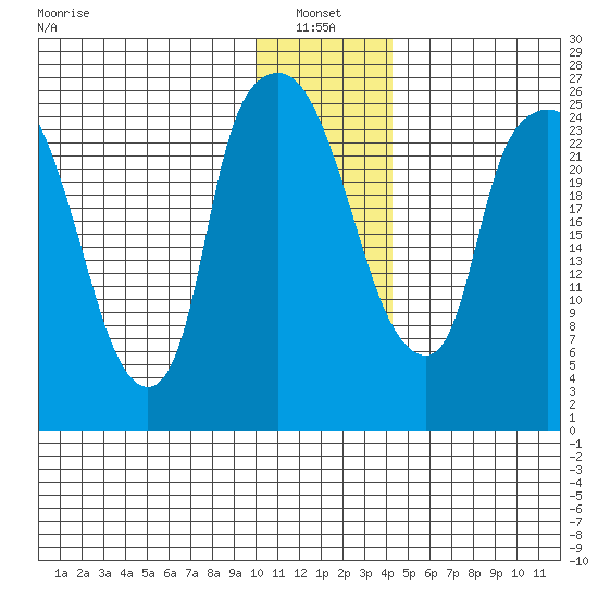 Anchorage tide chart for Friday, January 13, 2023