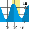 Anchorage tide chart for Friday, January 13, 2023