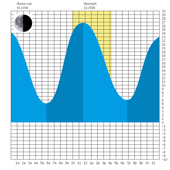 Anchorage tide chart for Saturday, January 14, 2023