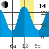 Anchorage tide chart for Saturday, January 14, 2023