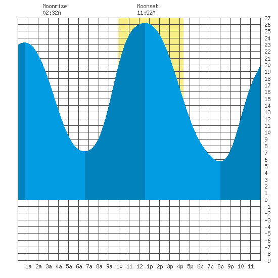 Anchorage tide chart for Sunday, January 15, 2023
